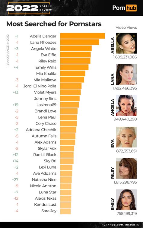 most popular porn stars|Here Are The 10 Most Popular Porn Stars, According To Pornhub